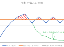 たけし接骨院ではどの症状も、ほぼ12回～15回の治療で完了します。