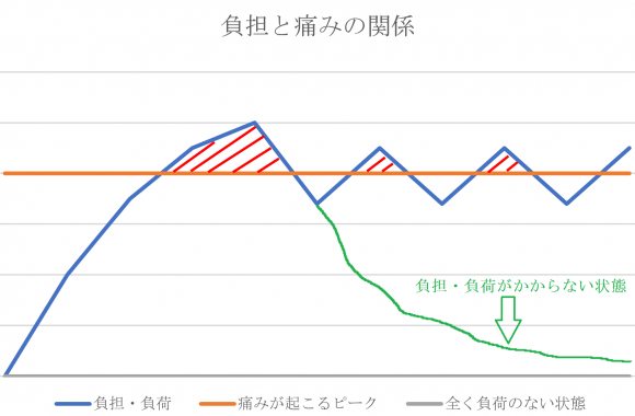 根本治療の図